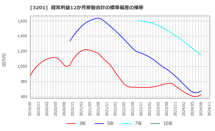 3201 ニッケ: 経常利益12か月移動合計の標準偏差の推移