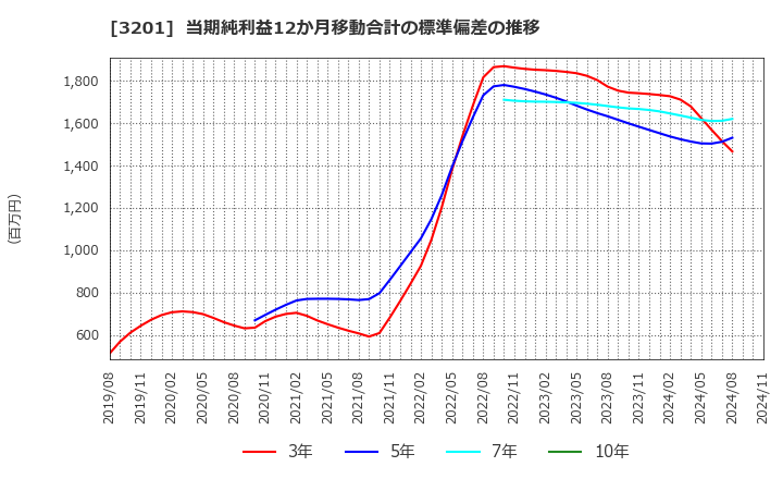 3201 ニッケ: 当期純利益12か月移動合計の標準偏差の推移