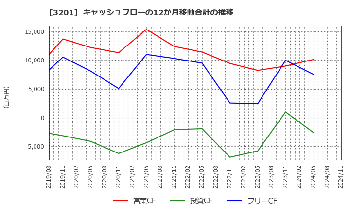 3201 ニッケ: キャッシュフローの12か月移動合計の推移