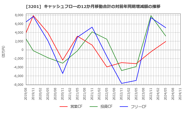 3201 ニッケ: キャッシュフローの12か月移動合計の対前年同期増減額の推移