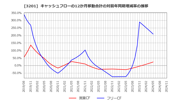 3201 ニッケ: キャッシュフローの12か月移動合計の対前年同期増減率の推移