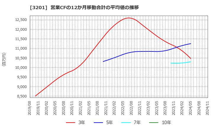 3201 ニッケ: 営業CFの12か月移動合計の平均値の推移