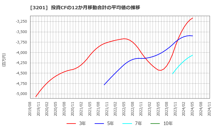 3201 ニッケ: 投資CFの12か月移動合計の平均値の推移