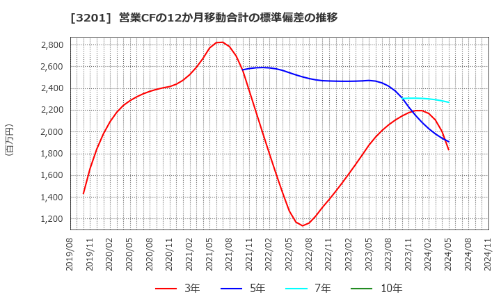 3201 ニッケ: 営業CFの12か月移動合計の標準偏差の推移