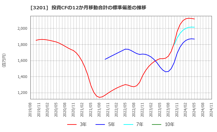 3201 ニッケ: 投資CFの12か月移動合計の標準偏差の推移