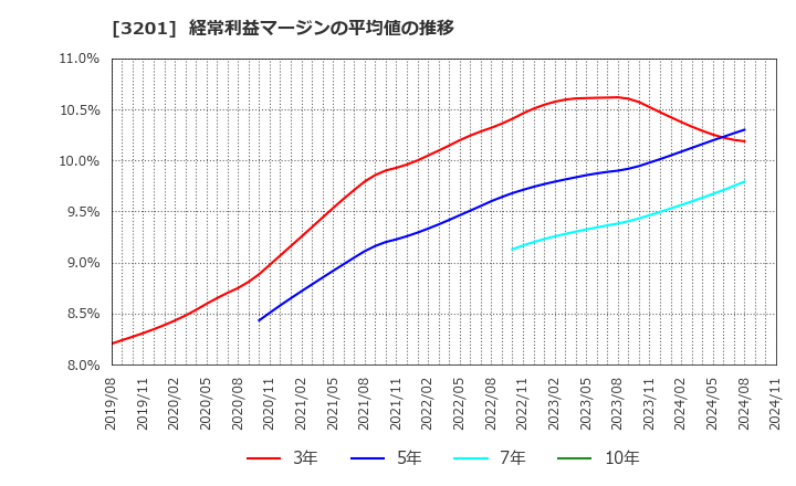 3201 ニッケ: 経常利益マージンの平均値の推移