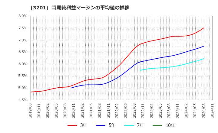 3201 ニッケ: 当期純利益マージンの平均値の推移