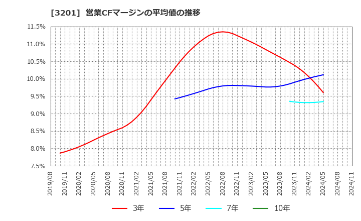 3201 ニッケ: 営業CFマージンの平均値の推移