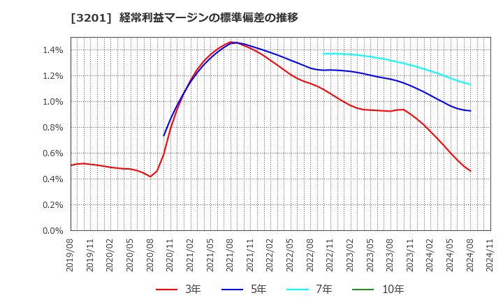 3201 ニッケ: 経常利益マージンの標準偏差の推移