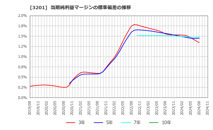 3201 ニッケ: 当期純利益マージンの標準偏差の推移