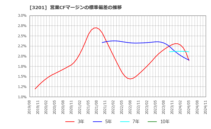 3201 ニッケ: 営業CFマージンの標準偏差の推移