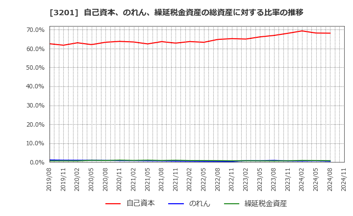 3201 ニッケ: 自己資本、のれん、繰延税金資産の総資産に対する比率の推移