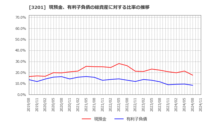 3201 ニッケ: 現預金、有利子負債の総資産に対する比率の推移