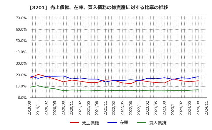 3201 ニッケ: 売上債権、在庫、買入債務の総資産に対する比率の推移