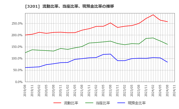 3201 ニッケ: 流動比率、当座比率、現預金比率の推移