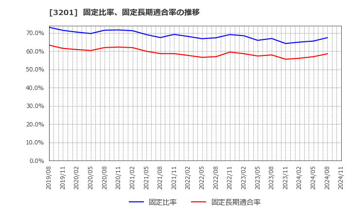 3201 ニッケ: 固定比率、固定長期適合率の推移