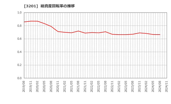 3201 ニッケ: 総資産回転率の推移