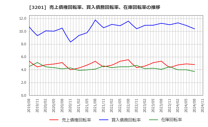 3201 ニッケ: 売上債権回転率、買入債務回転率、在庫回転率の推移