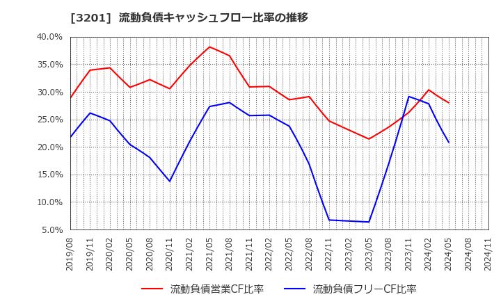 3201 ニッケ: 流動負債キャッシュフロー比率の推移