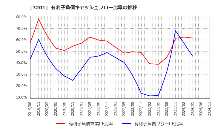 3201 ニッケ: 有利子負債キャッシュフロー比率の推移