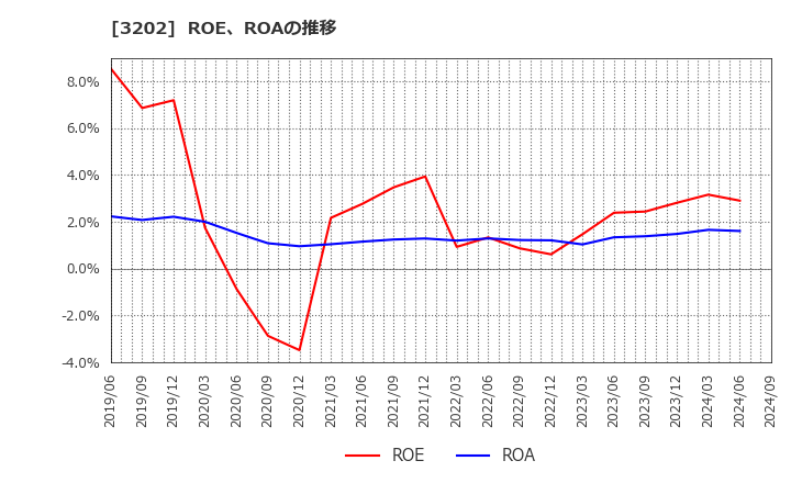 3202 ダイトウボウ(株): ROE、ROAの推移