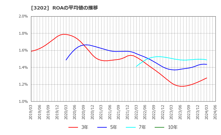 3202 ダイトウボウ(株): ROAの平均値の推移
