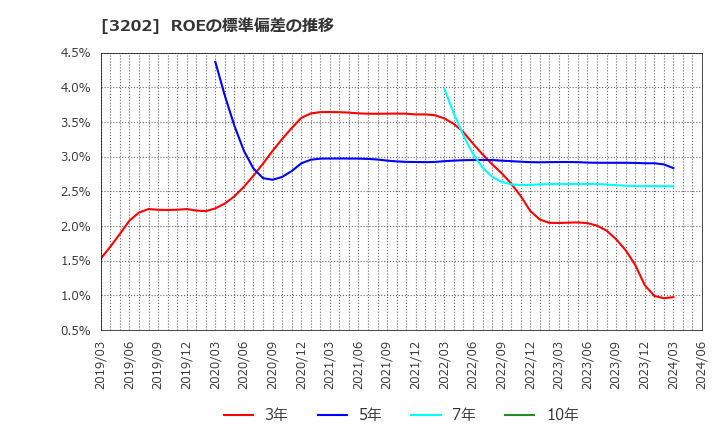 3202 ダイトウボウ(株): ROEの標準偏差の推移