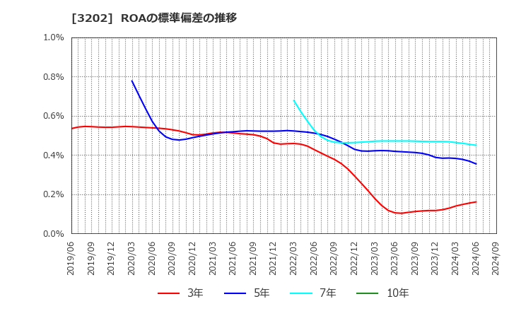 3202 ダイトウボウ(株): ROAの標準偏差の推移