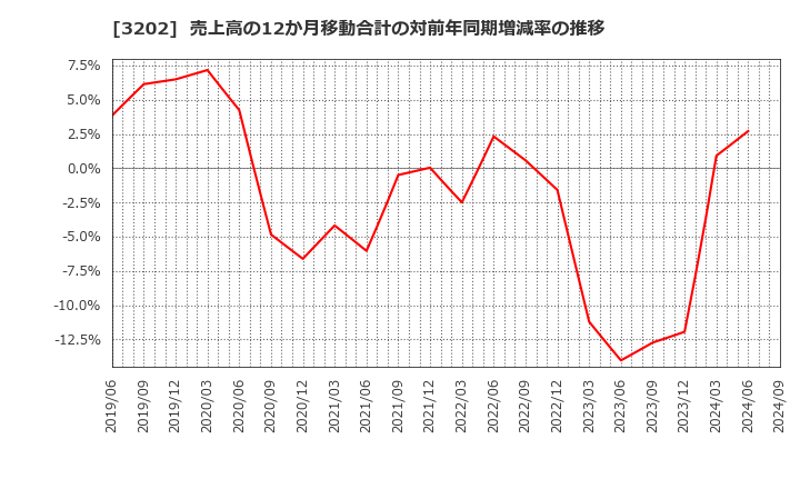 3202 ダイトウボウ(株): 売上高の12か月移動合計の対前年同期増減率の推移