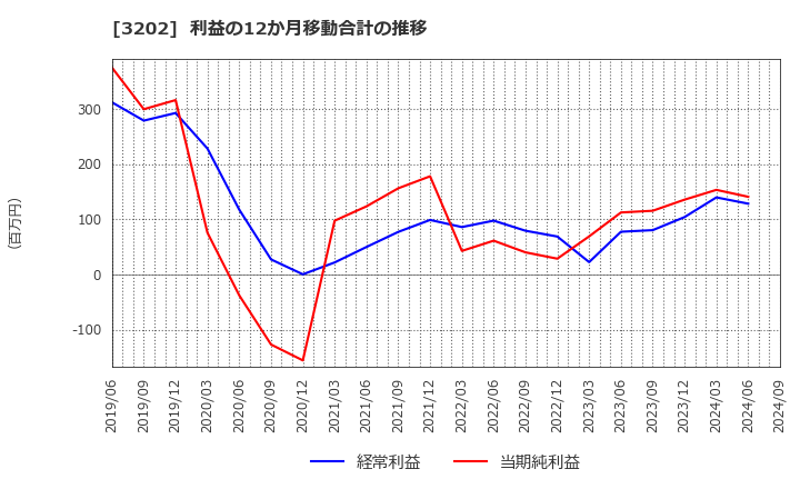 3202 ダイトウボウ(株): 利益の12か月移動合計の推移