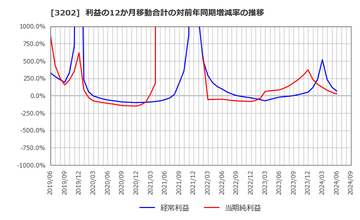 3202 ダイトウボウ(株): 利益の12か月移動合計の対前年同期増減率の推移