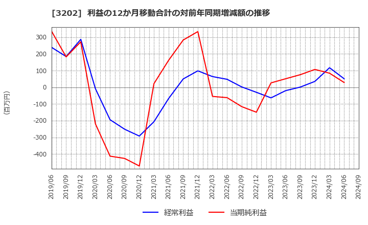 3202 ダイトウボウ(株): 利益の12か月移動合計の対前年同期増減額の推移