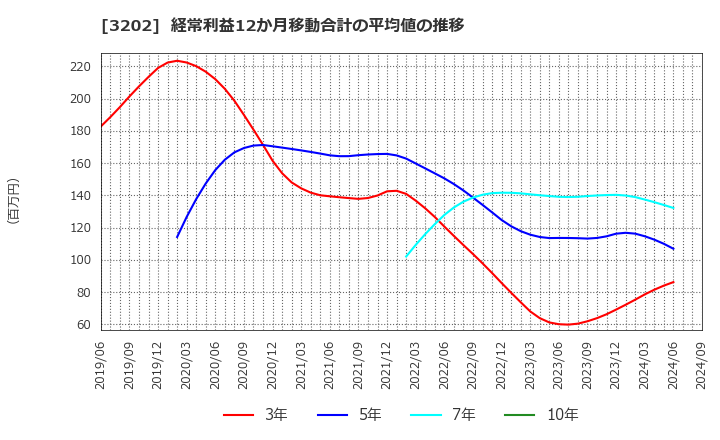 3202 ダイトウボウ(株): 経常利益12か月移動合計の平均値の推移