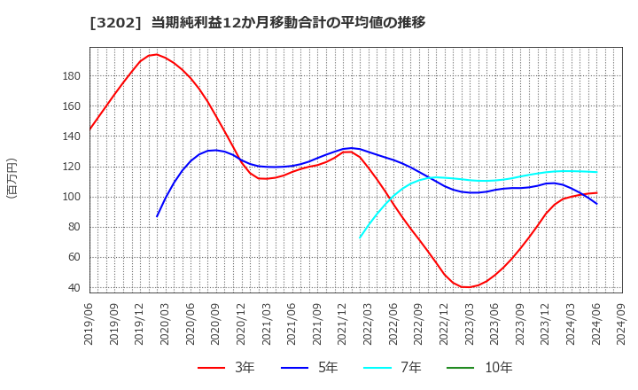 3202 ダイトウボウ(株): 当期純利益12か月移動合計の平均値の推移