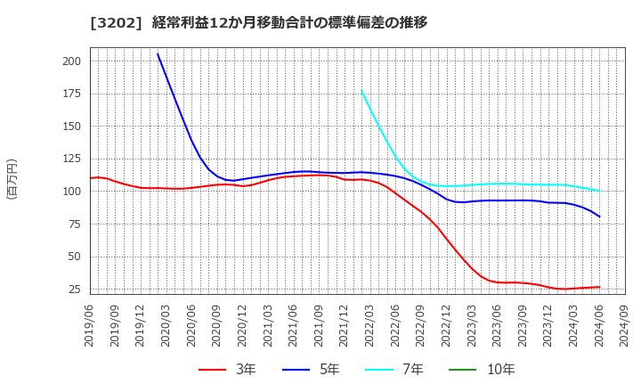 3202 ダイトウボウ(株): 経常利益12か月移動合計の標準偏差の推移