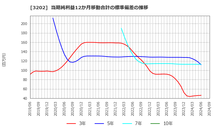 3202 ダイトウボウ(株): 当期純利益12か月移動合計の標準偏差の推移