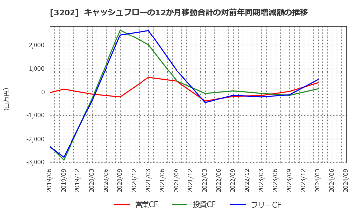 3202 ダイトウボウ(株): キャッシュフローの12か月移動合計の対前年同期増減額の推移