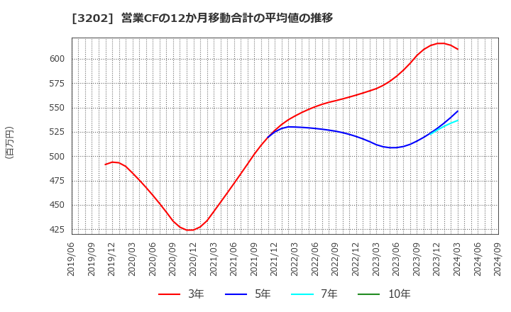 3202 ダイトウボウ(株): 営業CFの12か月移動合計の平均値の推移