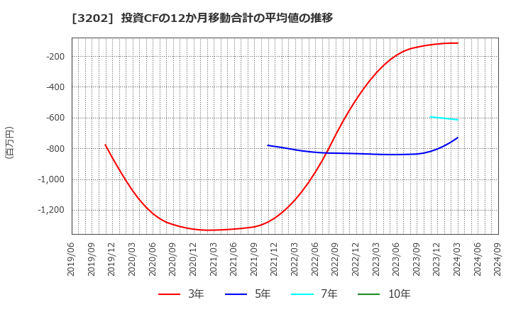 3202 ダイトウボウ(株): 投資CFの12か月移動合計の平均値の推移