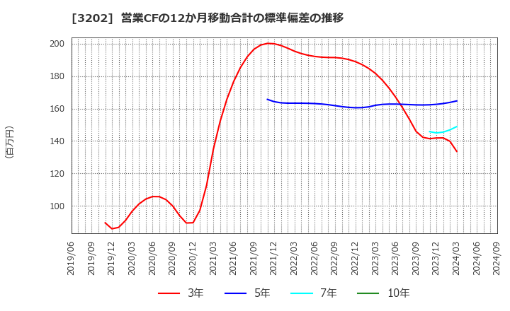 3202 ダイトウボウ(株): 営業CFの12か月移動合計の標準偏差の推移