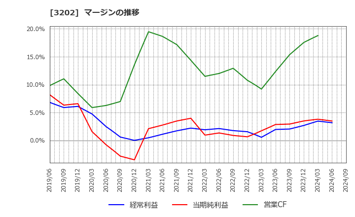 3202 ダイトウボウ(株): マージンの推移