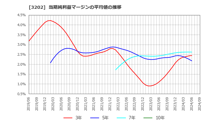 3202 ダイトウボウ(株): 当期純利益マージンの平均値の推移