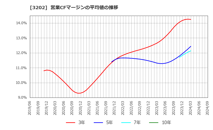 3202 ダイトウボウ(株): 営業CFマージンの平均値の推移