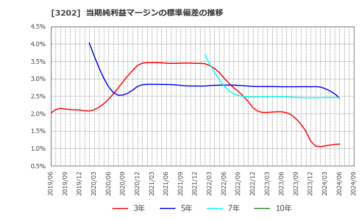 3202 ダイトウボウ(株): 当期純利益マージンの標準偏差の推移