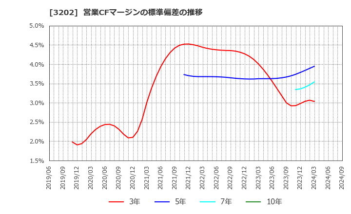 3202 ダイトウボウ(株): 営業CFマージンの標準偏差の推移