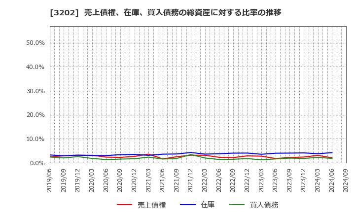 3202 ダイトウボウ(株): 売上債権、在庫、買入債務の総資産に対する比率の推移