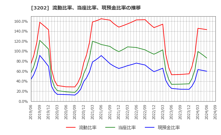 3202 ダイトウボウ(株): 流動比率、当座比率、現預金比率の推移