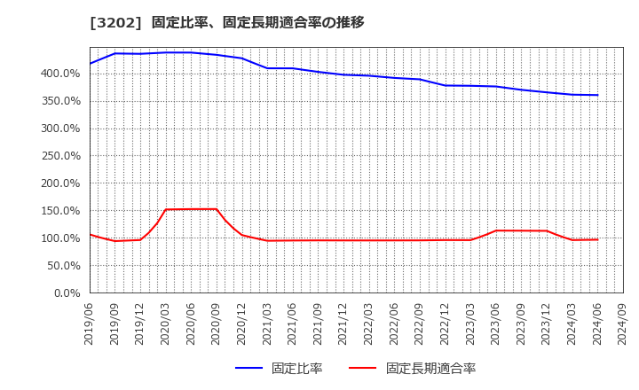 3202 ダイトウボウ(株): 固定比率、固定長期適合率の推移