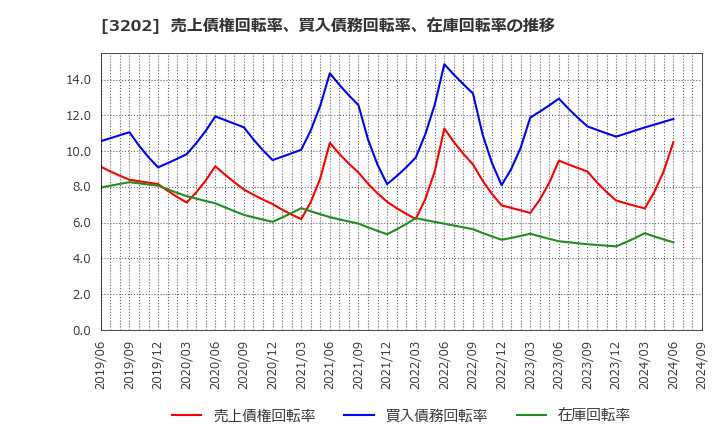 3202 ダイトウボウ(株): 売上債権回転率、買入債務回転率、在庫回転率の推移