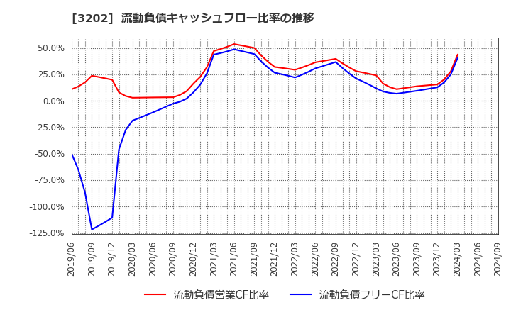3202 ダイトウボウ(株): 流動負債キャッシュフロー比率の推移